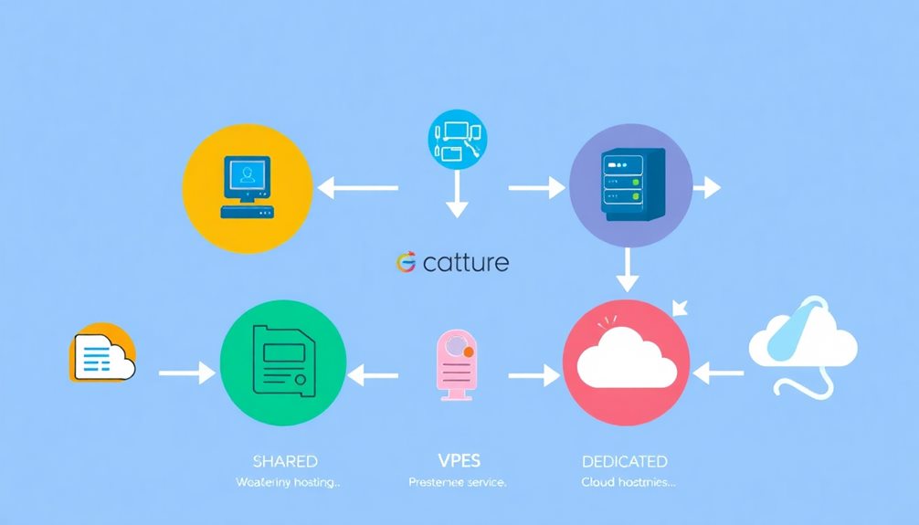 types of hosting services